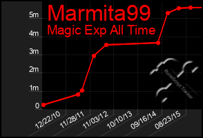 Total Graph of Marmita99