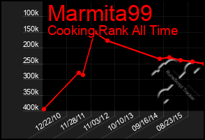 Total Graph of Marmita99