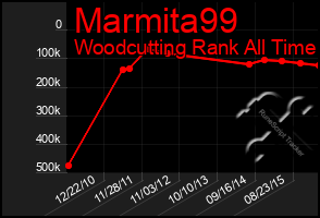 Total Graph of Marmita99