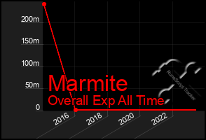 Total Graph of Marmite