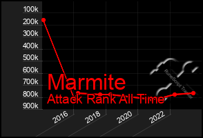 Total Graph of Marmite