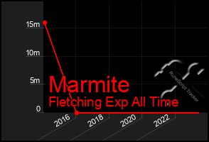 Total Graph of Marmite