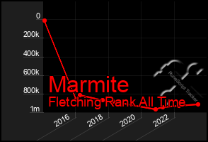 Total Graph of Marmite