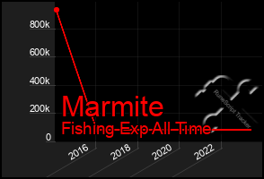 Total Graph of Marmite