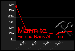 Total Graph of Marmite