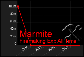 Total Graph of Marmite