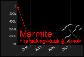 Total Graph of Marmite