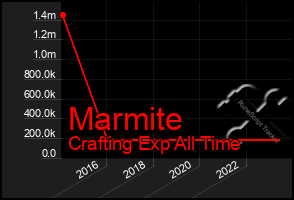 Total Graph of Marmite