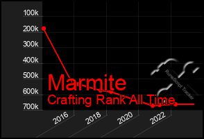 Total Graph of Marmite