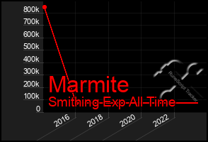 Total Graph of Marmite