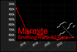 Total Graph of Marmite