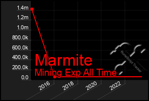 Total Graph of Marmite