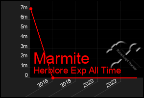 Total Graph of Marmite