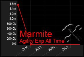 Total Graph of Marmite