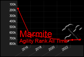 Total Graph of Marmite