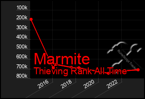 Total Graph of Marmite