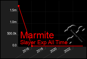 Total Graph of Marmite