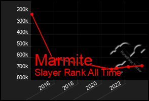 Total Graph of Marmite