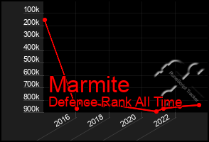 Total Graph of Marmite