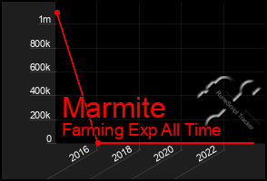 Total Graph of Marmite