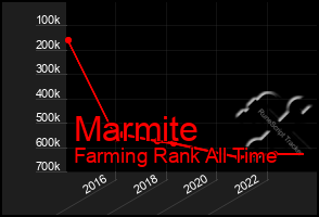 Total Graph of Marmite