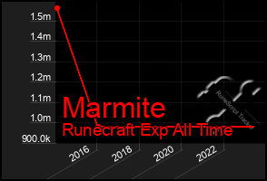 Total Graph of Marmite