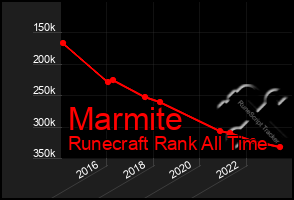 Total Graph of Marmite