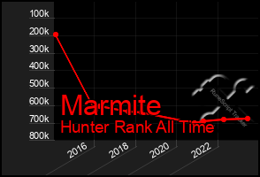 Total Graph of Marmite