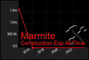 Total Graph of Marmite