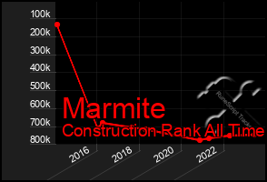 Total Graph of Marmite