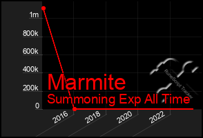 Total Graph of Marmite