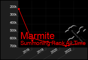 Total Graph of Marmite