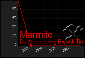 Total Graph of Marmite