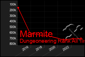 Total Graph of Marmite