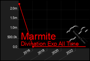 Total Graph of Marmite