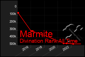 Total Graph of Marmite