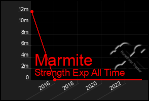 Total Graph of Marmite