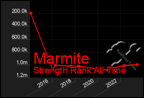 Total Graph of Marmite