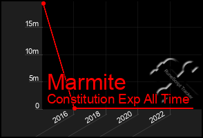 Total Graph of Marmite