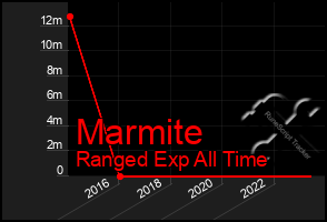 Total Graph of Marmite