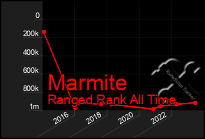 Total Graph of Marmite