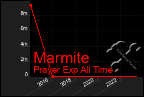 Total Graph of Marmite