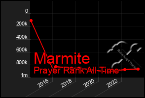 Total Graph of Marmite