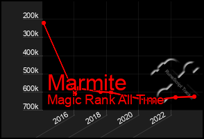 Total Graph of Marmite