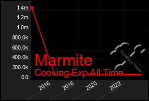 Total Graph of Marmite