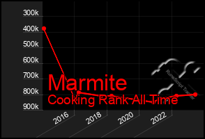 Total Graph of Marmite