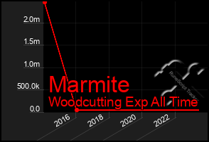 Total Graph of Marmite