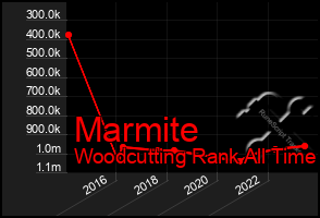 Total Graph of Marmite