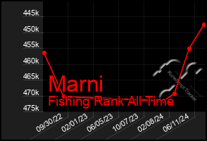 Total Graph of Marni