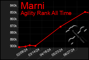 Total Graph of Marni